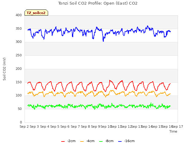 plot of Tonzi Soil CO2 Profile: Open (East) CO2