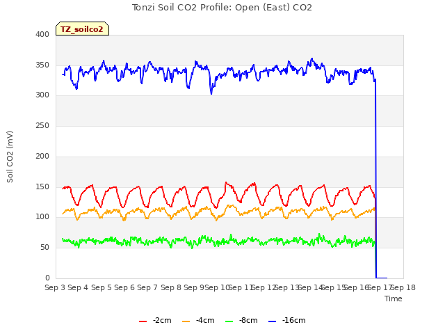 plot of Tonzi Soil CO2 Profile: Open (East) CO2