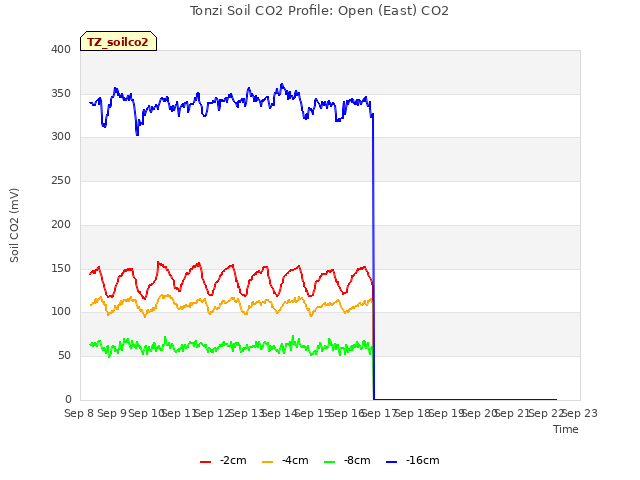 plot of Tonzi Soil CO2 Profile: Open (East) CO2