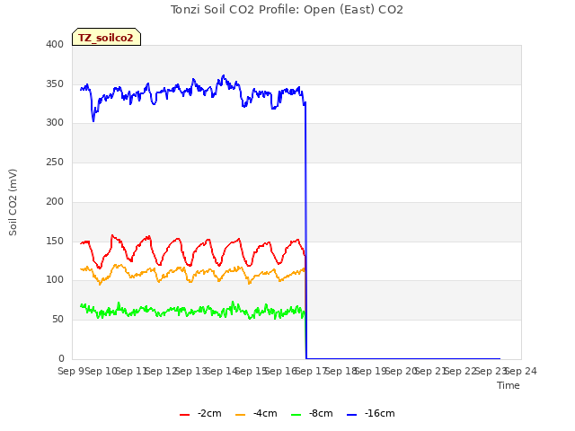 plot of Tonzi Soil CO2 Profile: Open (East) CO2