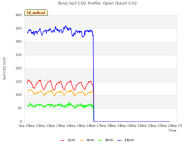 plot of Tonzi Soil CO2 Profile: Open (East) CO2