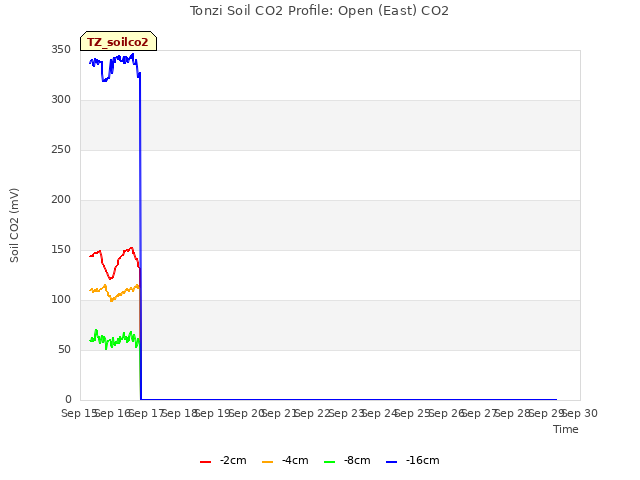 plot of Tonzi Soil CO2 Profile: Open (East) CO2