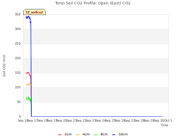 plot of Tonzi Soil CO2 Profile: Open (East) CO2