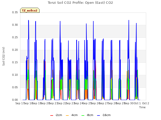 plot of Tonzi Soil CO2 Profile: Open (East) CO2