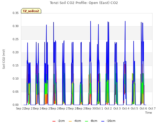 plot of Tonzi Soil CO2 Profile: Open (East) CO2