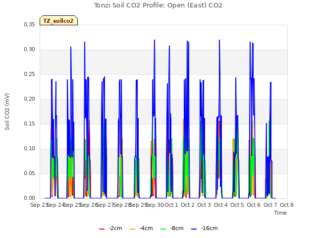 plot of Tonzi Soil CO2 Profile: Open (East) CO2