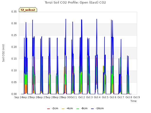 plot of Tonzi Soil CO2 Profile: Open (East) CO2