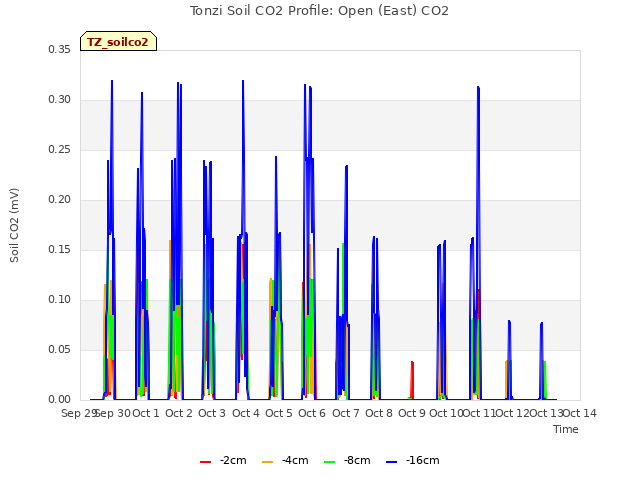 plot of Tonzi Soil CO2 Profile: Open (East) CO2