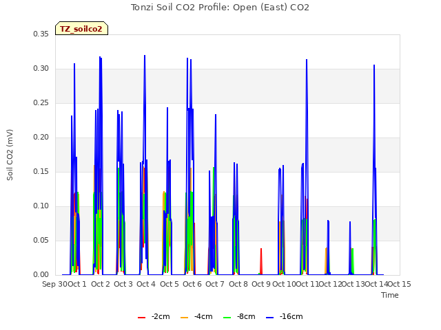 plot of Tonzi Soil CO2 Profile: Open (East) CO2