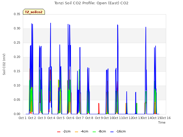 plot of Tonzi Soil CO2 Profile: Open (East) CO2