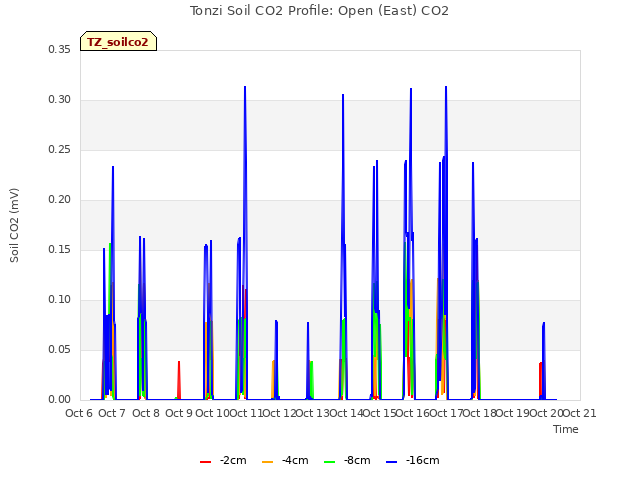 plot of Tonzi Soil CO2 Profile: Open (East) CO2