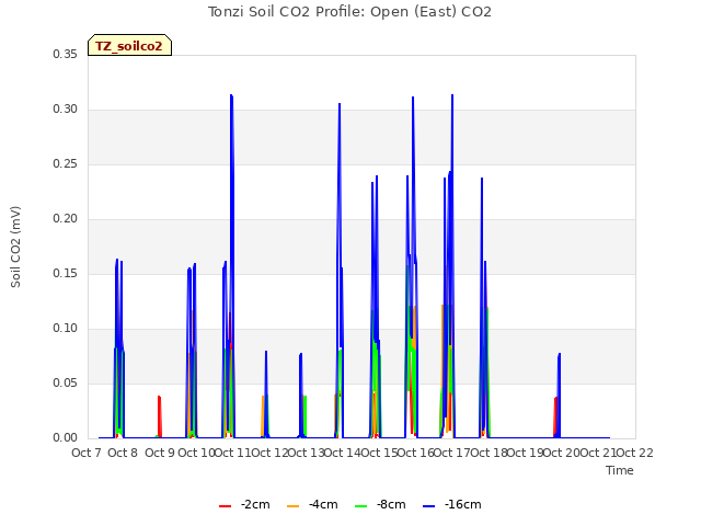 plot of Tonzi Soil CO2 Profile: Open (East) CO2