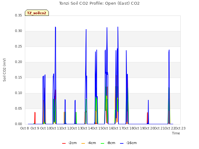 plot of Tonzi Soil CO2 Profile: Open (East) CO2