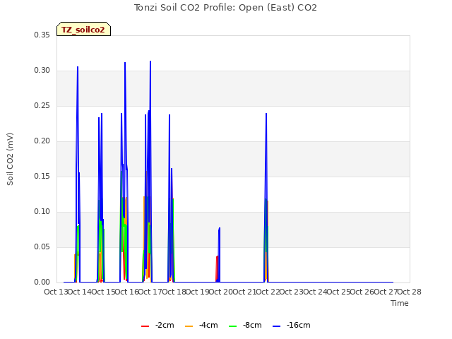 plot of Tonzi Soil CO2 Profile: Open (East) CO2