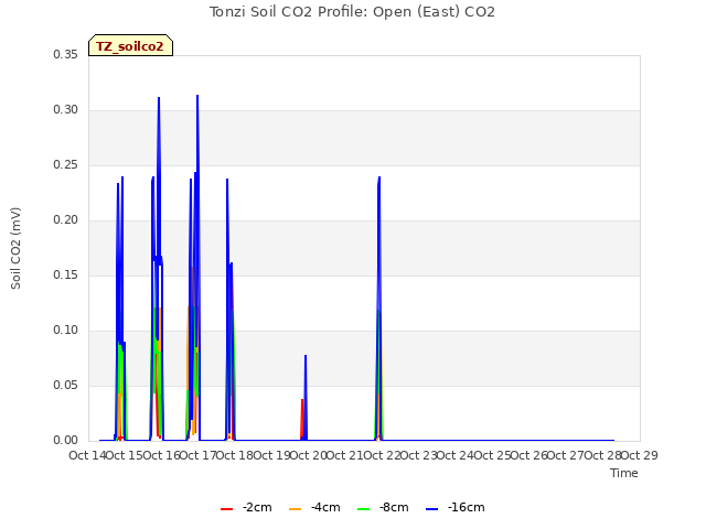 plot of Tonzi Soil CO2 Profile: Open (East) CO2