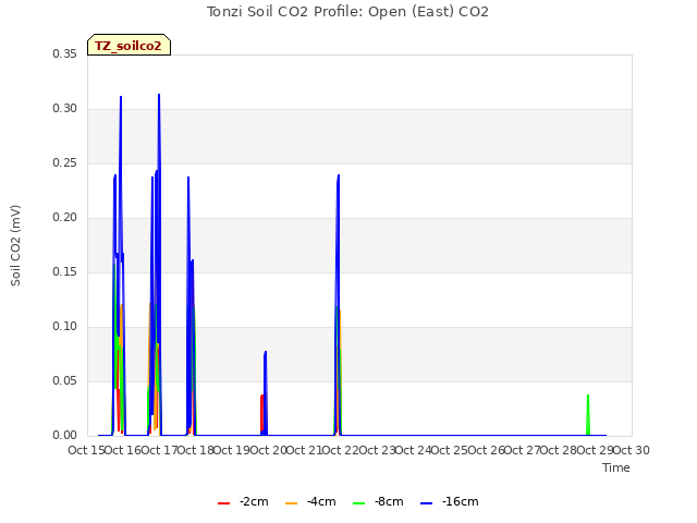 plot of Tonzi Soil CO2 Profile: Open (East) CO2