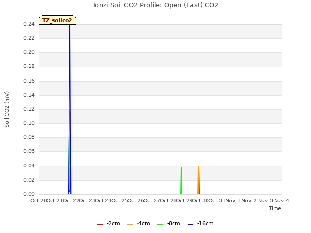 plot of Tonzi Soil CO2 Profile: Open (East) CO2