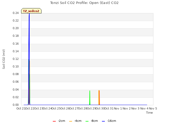 plot of Tonzi Soil CO2 Profile: Open (East) CO2