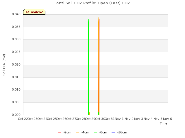 plot of Tonzi Soil CO2 Profile: Open (East) CO2