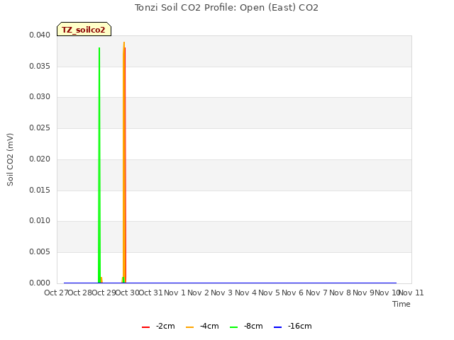 plot of Tonzi Soil CO2 Profile: Open (East) CO2