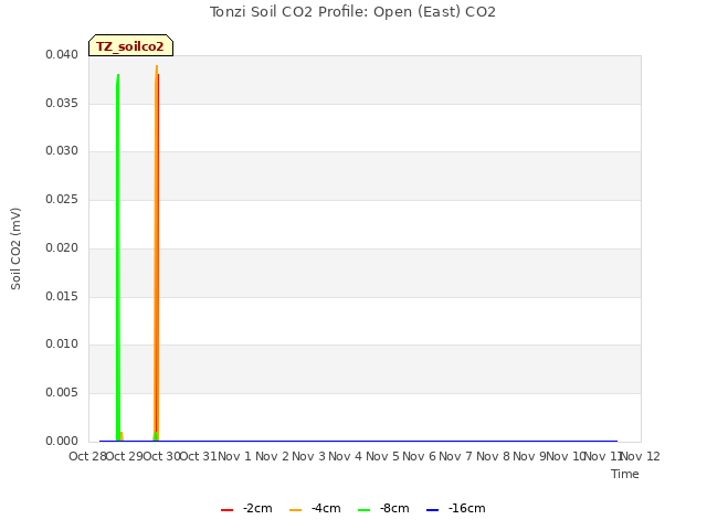 plot of Tonzi Soil CO2 Profile: Open (East) CO2