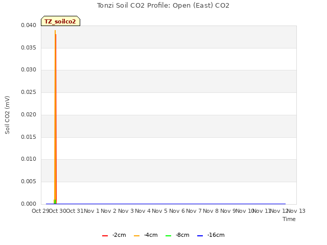 plot of Tonzi Soil CO2 Profile: Open (East) CO2