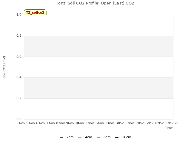 plot of Tonzi Soil CO2 Profile: Open (East) CO2