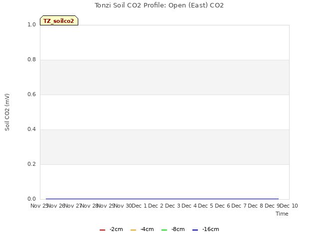 plot of Tonzi Soil CO2 Profile: Open (East) CO2