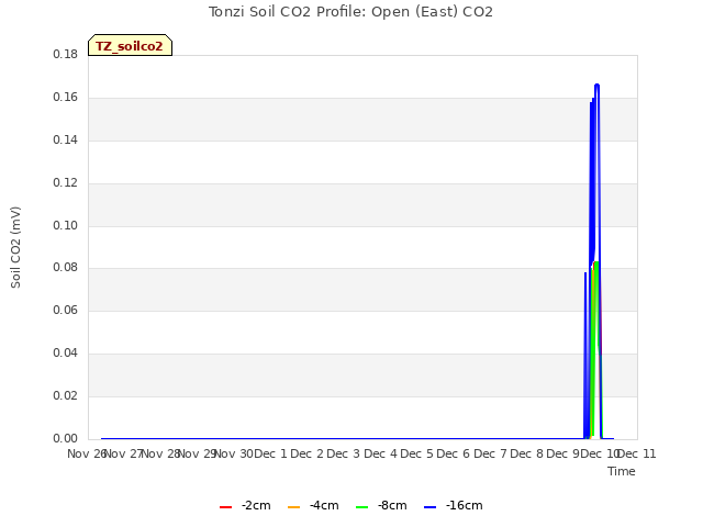 plot of Tonzi Soil CO2 Profile: Open (East) CO2