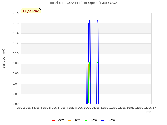 plot of Tonzi Soil CO2 Profile: Open (East) CO2