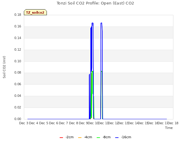 plot of Tonzi Soil CO2 Profile: Open (East) CO2