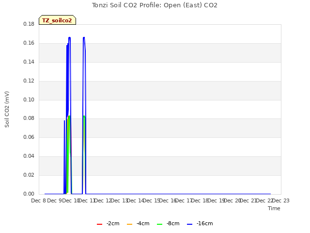 plot of Tonzi Soil CO2 Profile: Open (East) CO2