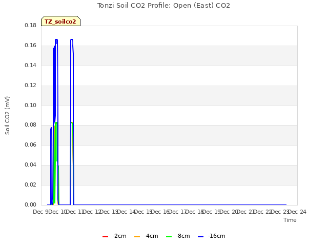 plot of Tonzi Soil CO2 Profile: Open (East) CO2