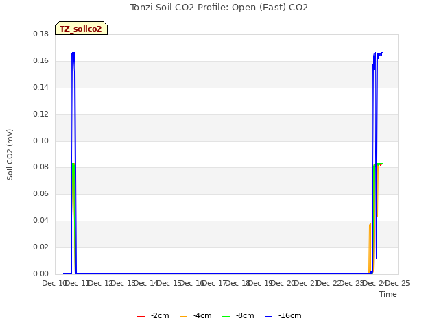 plot of Tonzi Soil CO2 Profile: Open (East) CO2