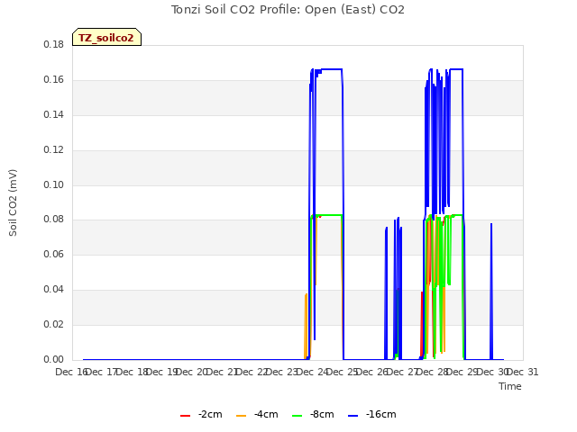 plot of Tonzi Soil CO2 Profile: Open (East) CO2