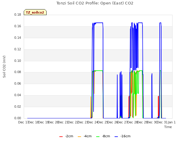 plot of Tonzi Soil CO2 Profile: Open (East) CO2