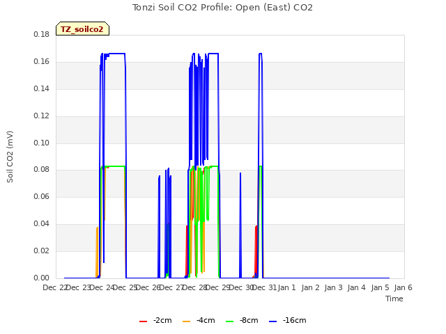 plot of Tonzi Soil CO2 Profile: Open (East) CO2