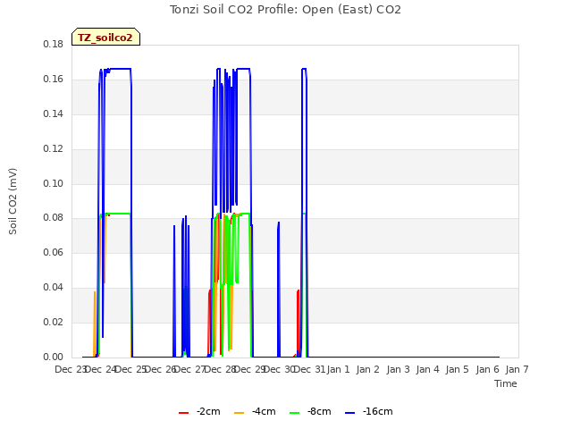 plot of Tonzi Soil CO2 Profile: Open (East) CO2