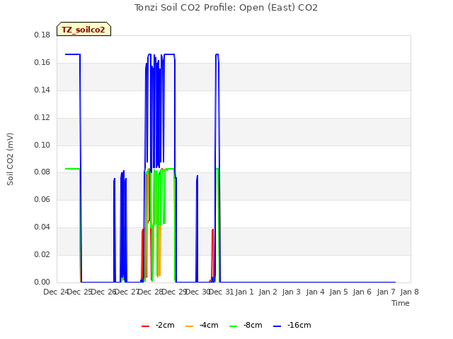 plot of Tonzi Soil CO2 Profile: Open (East) CO2