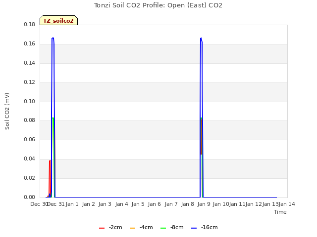 plot of Tonzi Soil CO2 Profile: Open (East) CO2