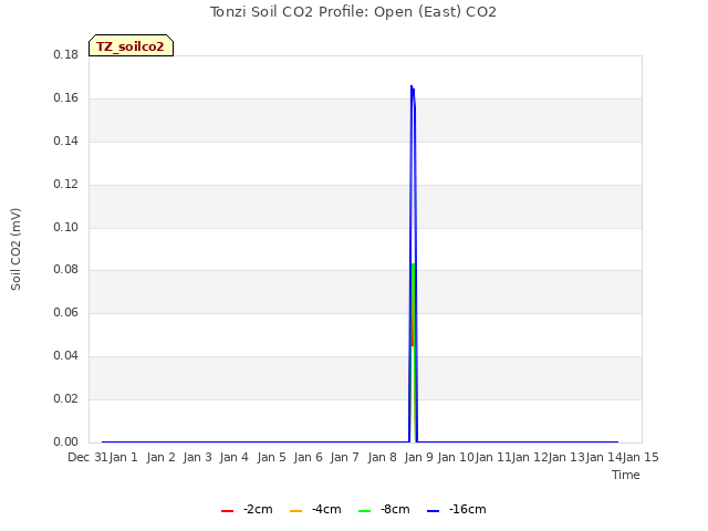 plot of Tonzi Soil CO2 Profile: Open (East) CO2