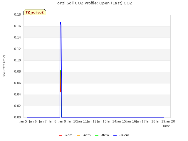 plot of Tonzi Soil CO2 Profile: Open (East) CO2