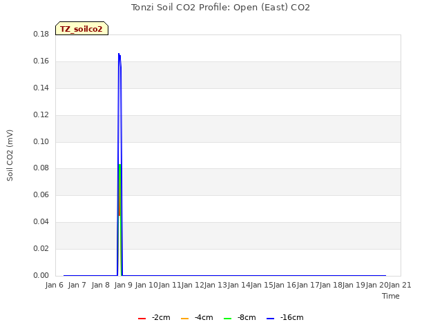 plot of Tonzi Soil CO2 Profile: Open (East) CO2