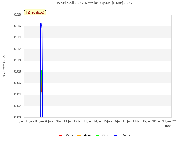 plot of Tonzi Soil CO2 Profile: Open (East) CO2