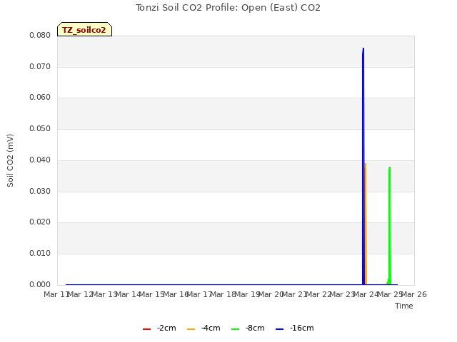 plot of Tonzi Soil CO2 Profile: Open (East) CO2