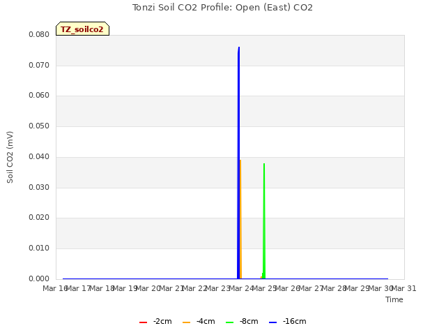 plot of Tonzi Soil CO2 Profile: Open (East) CO2