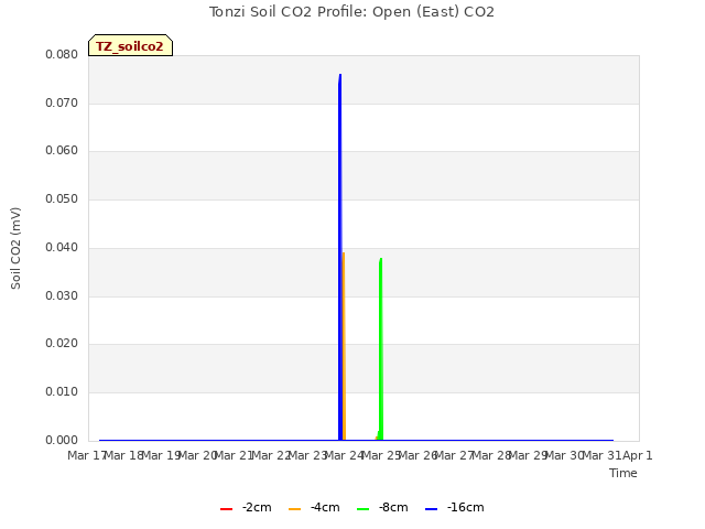 plot of Tonzi Soil CO2 Profile: Open (East) CO2