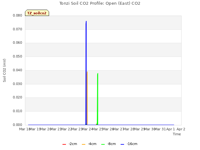 plot of Tonzi Soil CO2 Profile: Open (East) CO2