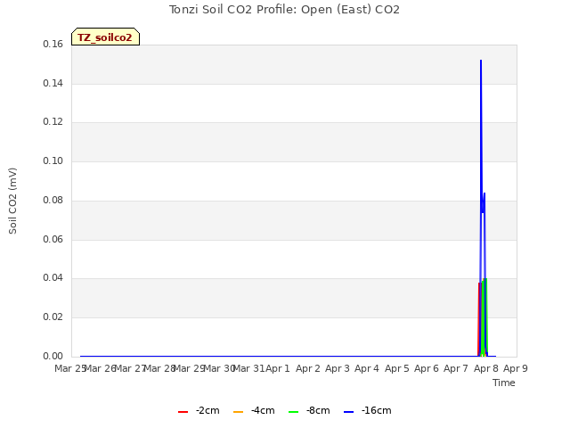 plot of Tonzi Soil CO2 Profile: Open (East) CO2