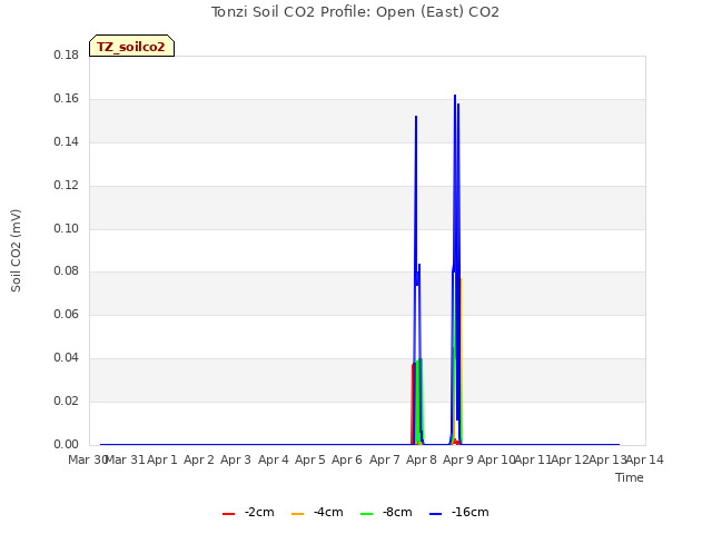 plot of Tonzi Soil CO2 Profile: Open (East) CO2